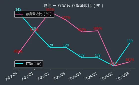 8481 政伸 存貨與存貨營收比