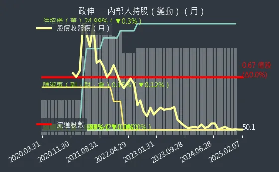 8481 政伸 內部人持股