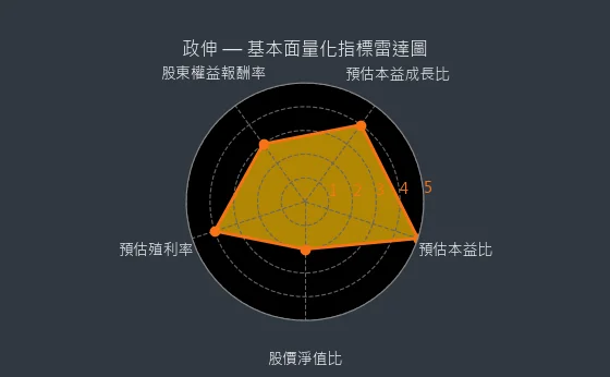 8481 政伸 基本面量化指標雷達圖