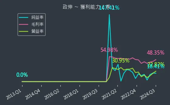 8481 政伸 獲利能力