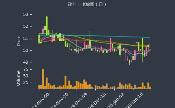 8481 政伸 K線圖（日）