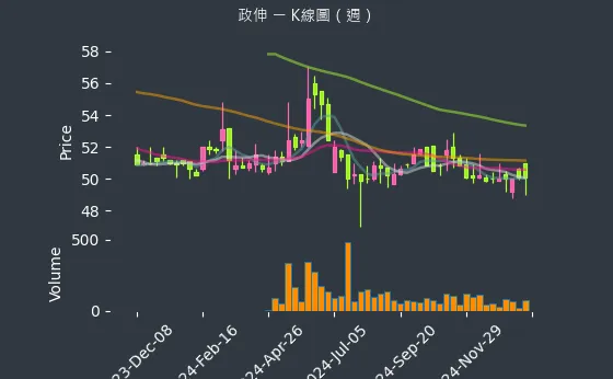 8481 政伸 K線圖（週）