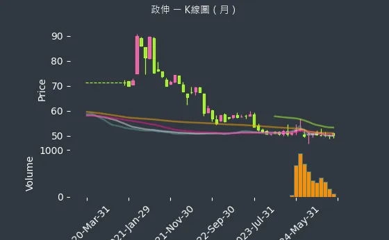 8481 政伸 K線圖（月）