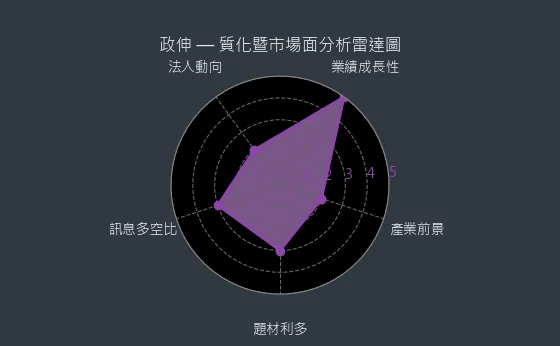 8481 政伸 質化暨市場面分析雷達圖