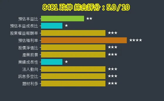 8481 政伸 綜合評分