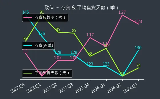 8481 政伸 存貨與平均售貨天數