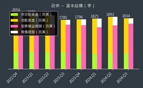 8481 政伸 資本結構