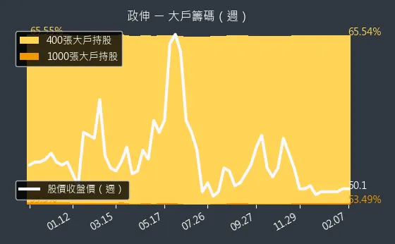 8481 政伸 大戶籌碼