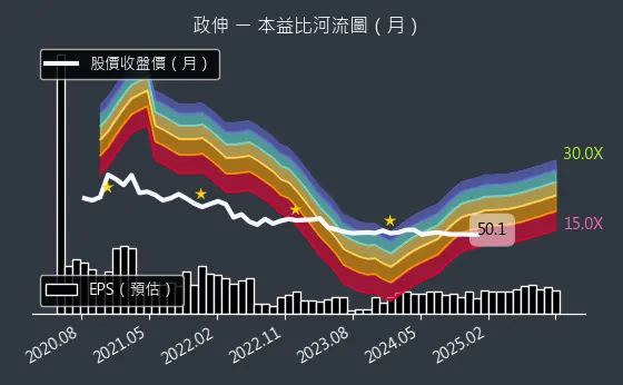 8481 政伸 本益比河流圖