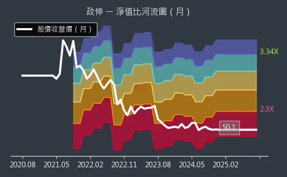 8481 政伸 淨值比河流圖