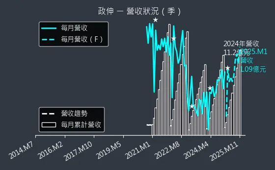 8481 政伸 營收狀況