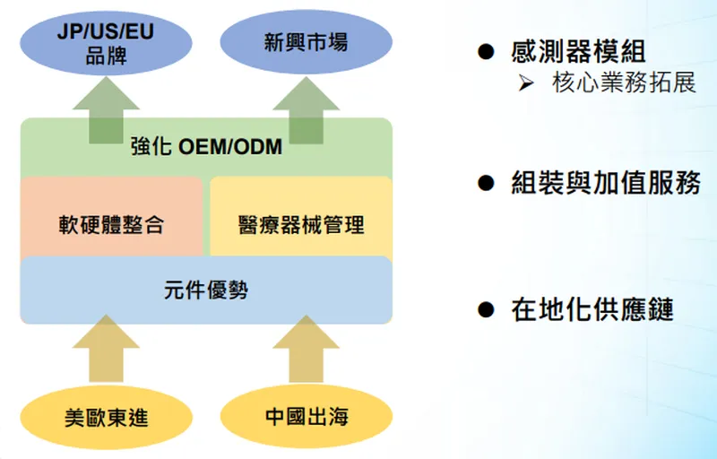 睿生光電-醫療器械OEM/ODM