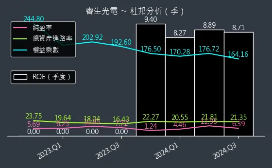 6861 睿生光電 杜邦分析