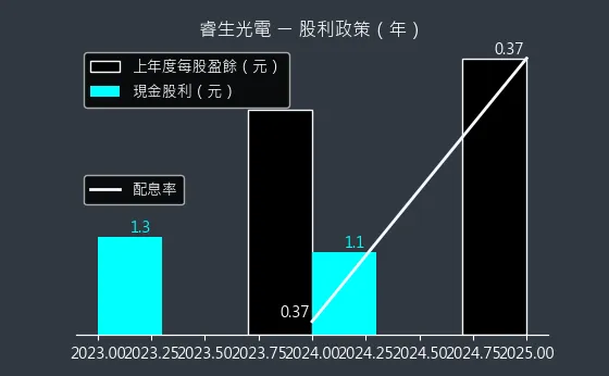 6861 睿生光電 股利政策