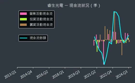 6861 睿生光電 現金流狀況