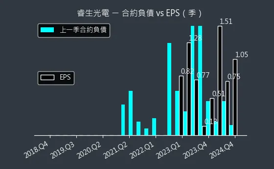 6861 睿生光電 合約負債