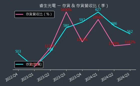 6861 睿生光電 存貨與存貨營收比