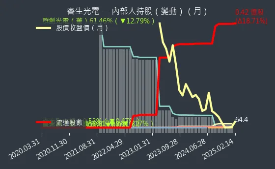 6861 睿生光電 內部人持股