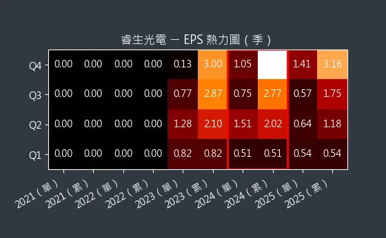 6861 睿生光電 EPS 熱力圖