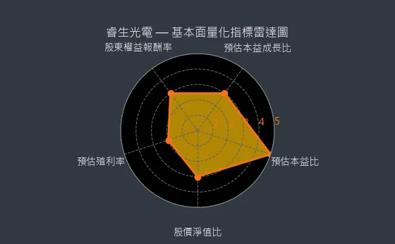 6861 睿生光電 基本面量化指標雷達圖