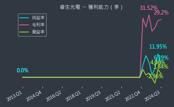 6861 睿生光電 獲利能力