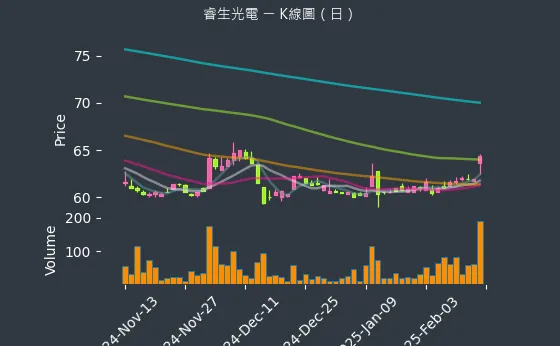 6861 睿生光電 K線圖（日）