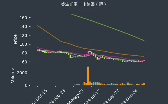 6861 睿生光電 K線圖（週）