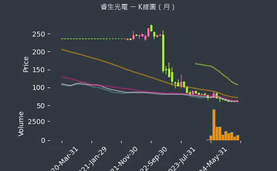 6861 睿生光電 K線圖（月）