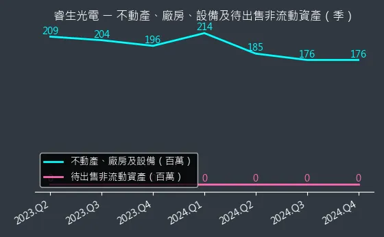 6861 睿生光電 不動產、廠房、設備及待出售非流動資產變化圖