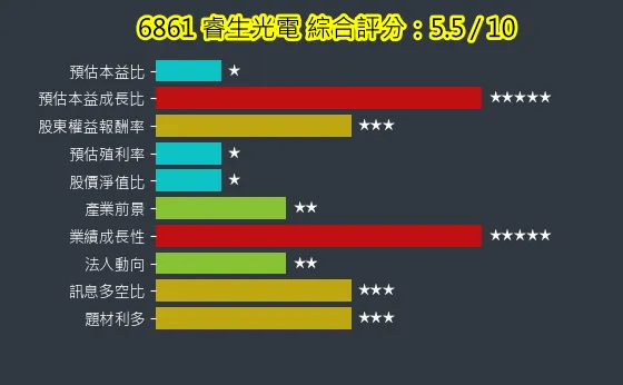 6861 睿生光電 綜合評分