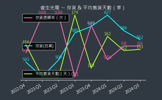 6861 睿生光電 存貨與平均售貨天數