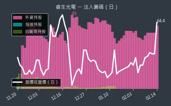 6861 睿生光電 法人籌碼