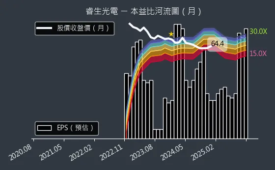 6861 睿生光電 本益比河流圖