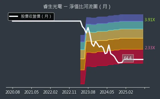 6861 睿生光電 淨值比河流圖