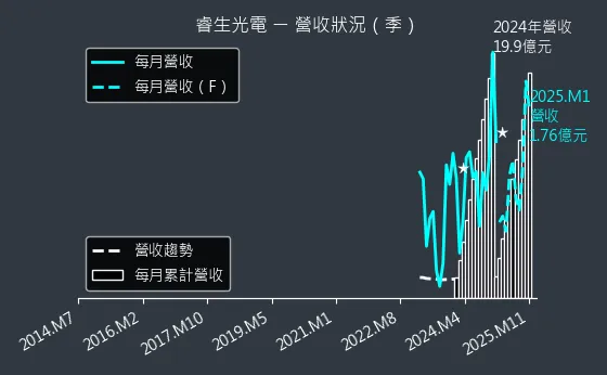 6861 睿生光電 營收狀況