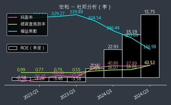 1446 宏和 杜邦分析