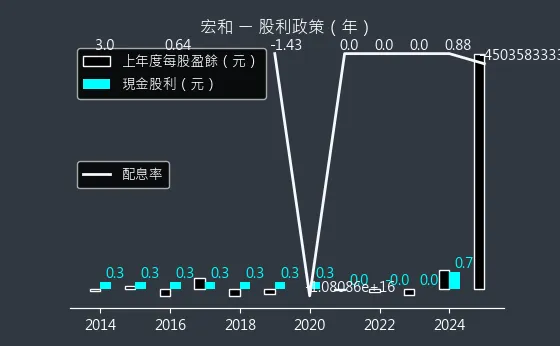 1446 宏和 股利政策