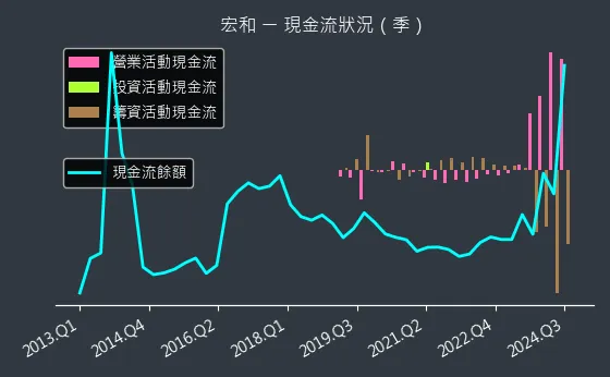 1446 宏和 現金流狀況