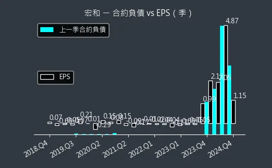 1446 宏和 合約負債