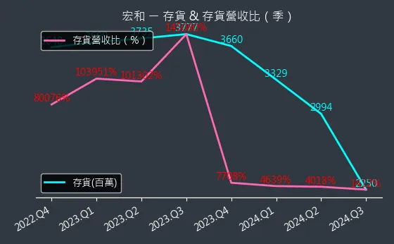 1446 宏和 存貨與存貨營收比