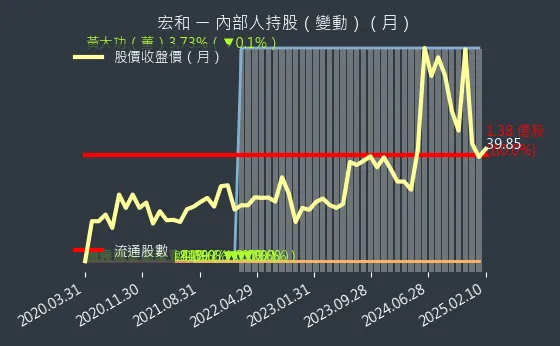 1446 宏和 內部人持股