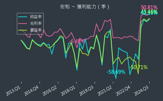 1446 宏和 獲利能力