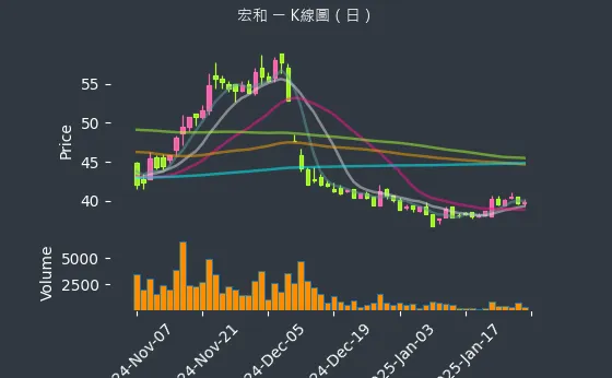 1446 宏和 K線圖（日）