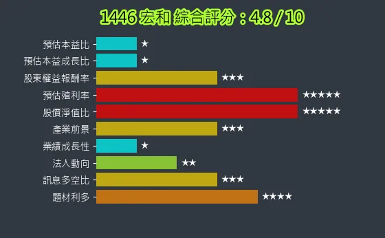 1446 宏和 綜合評分
