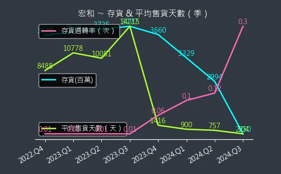 1446 宏和 存貨與平均售貨天數