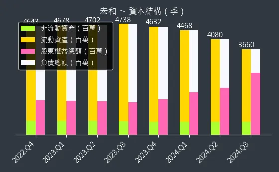 1446 宏和 資本結構