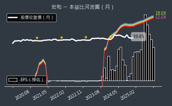 1446 宏和 本益比河流圖