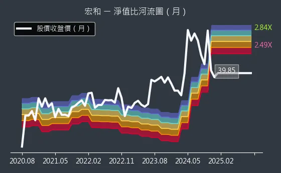 1446 宏和 淨值比河流圖