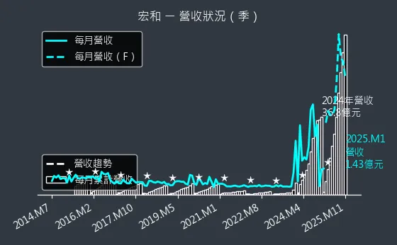 1446 宏和 營收狀況