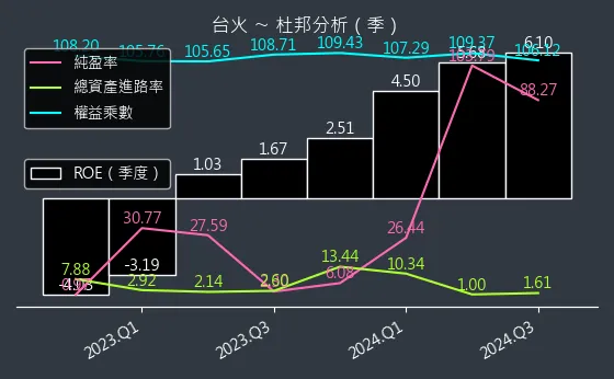 9902 台火 杜邦分析